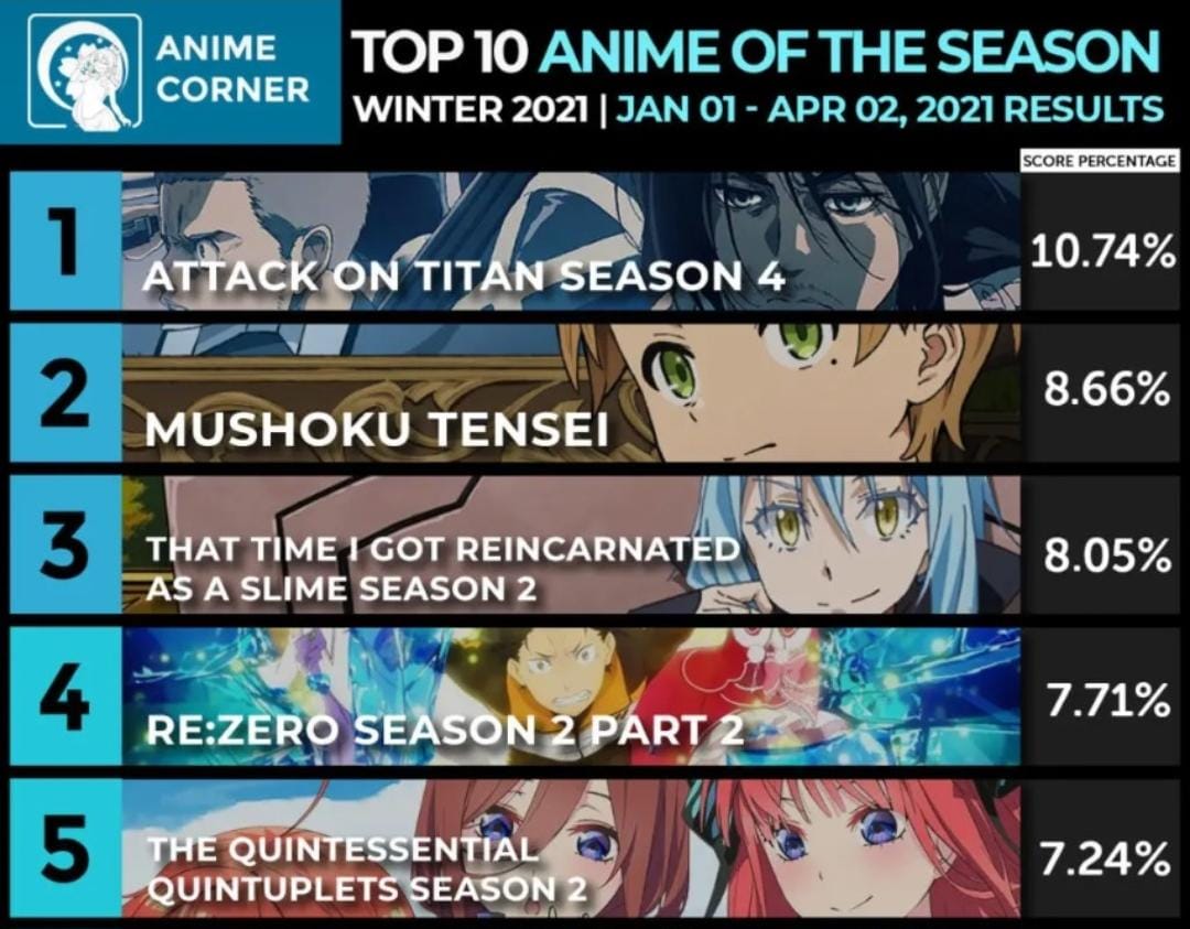 Spring 2022 Anime Rankings – Week 12 - Anime Corner-demhanvico.com.vn
