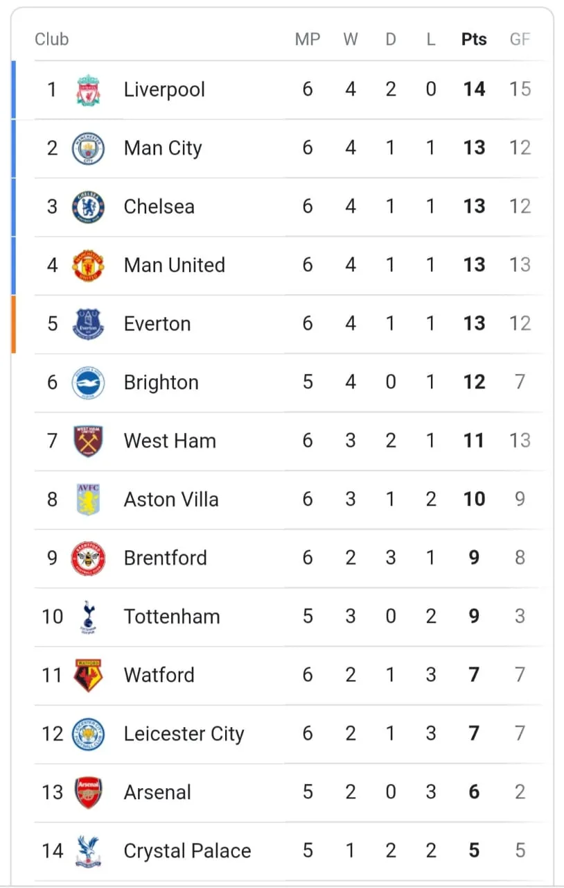 Update Klasemen Liga Premier Inggris pekan keenam (Google Sport)
