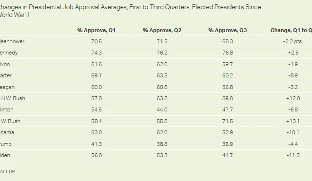 Gallup Poll yang baru rilis beberapa hari silam