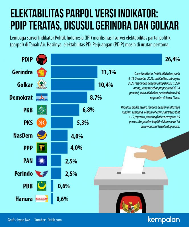 
					Elektabilitas Parpol Versi Indikator: PDIP Teratas, Disusul Gerindra dan Golkar