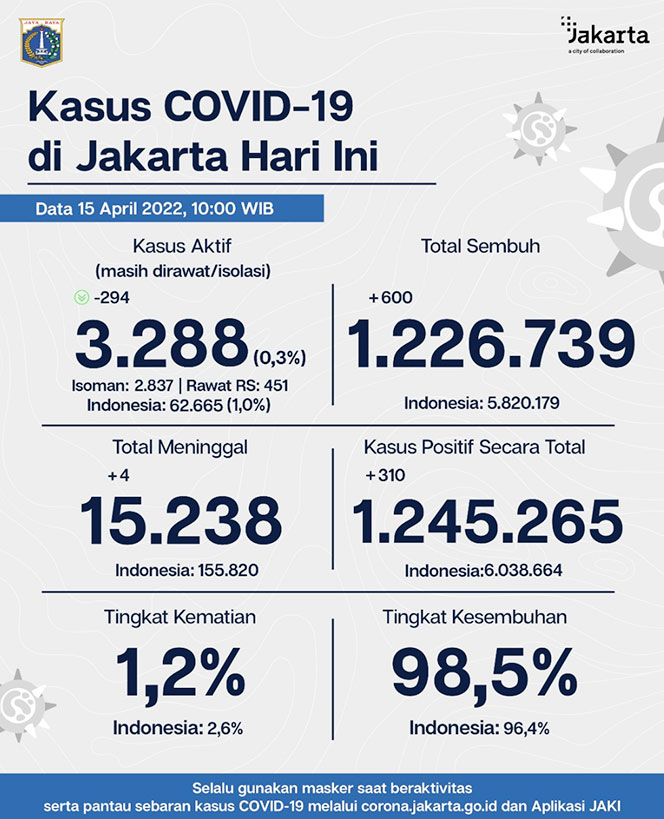 
					Data Kasus dan Vaksinasi Covid-19 di Jakarta 15 April 2022